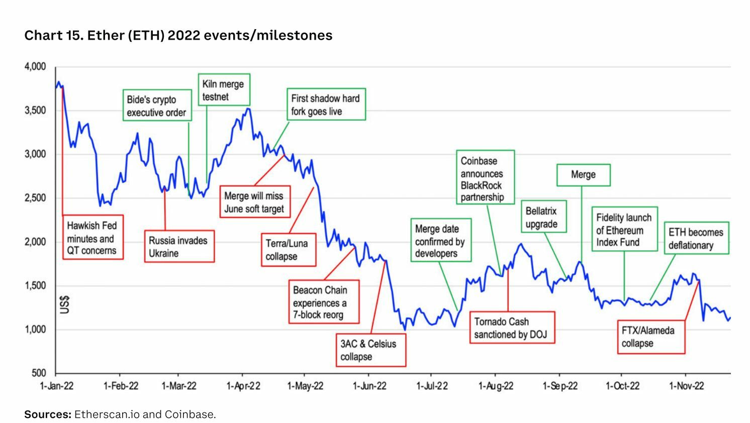 Ethereum acontecimiento y su cotización en 2022