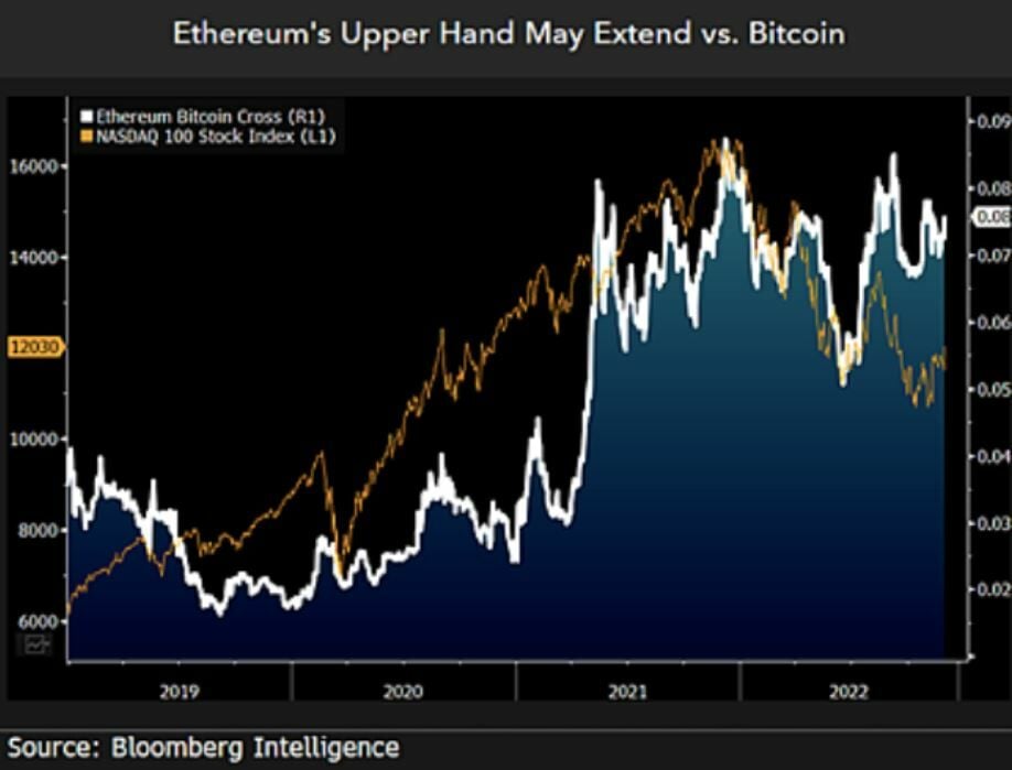 Relación entre Ethereum y Bitcoin según Bloomberg