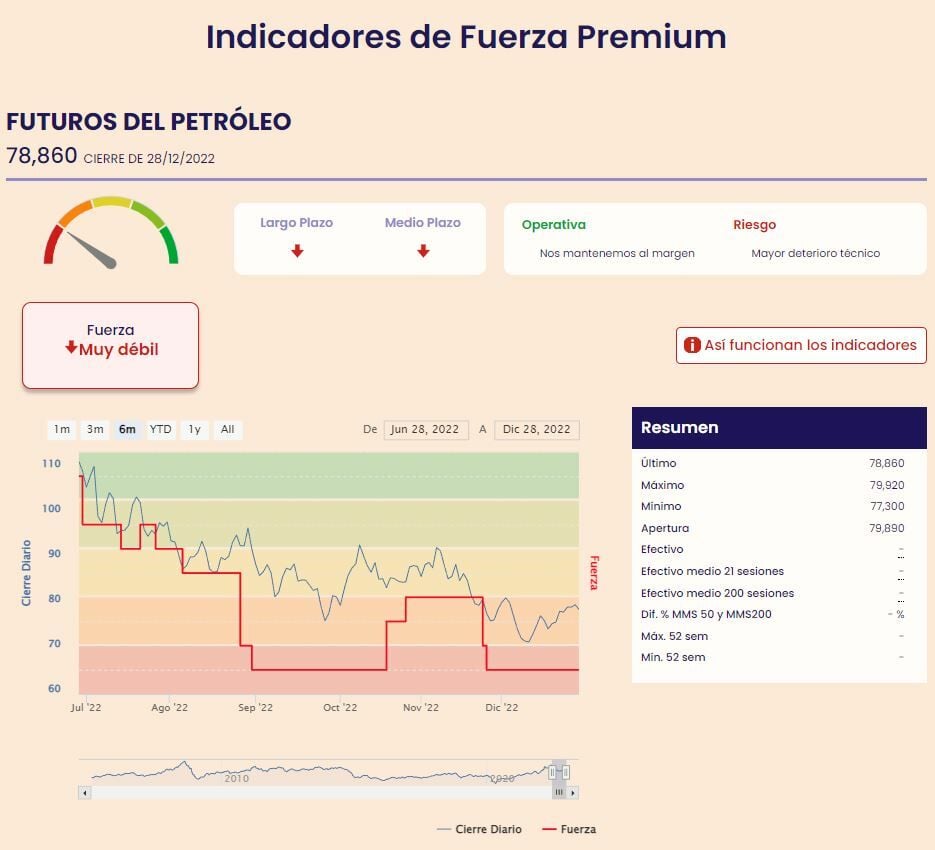 Petróleo indicadores de Fuerza Premium de Estrategias de Inversión