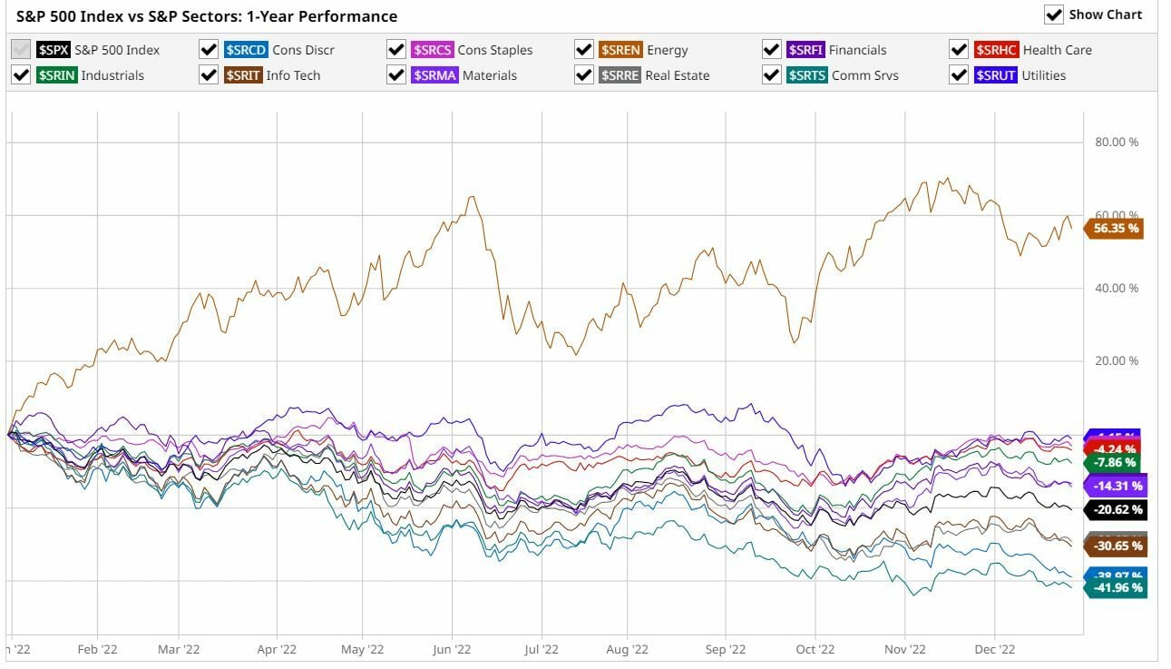 Petróleo evolución de sectores en el S&P 500 con grandes subidas de la energía