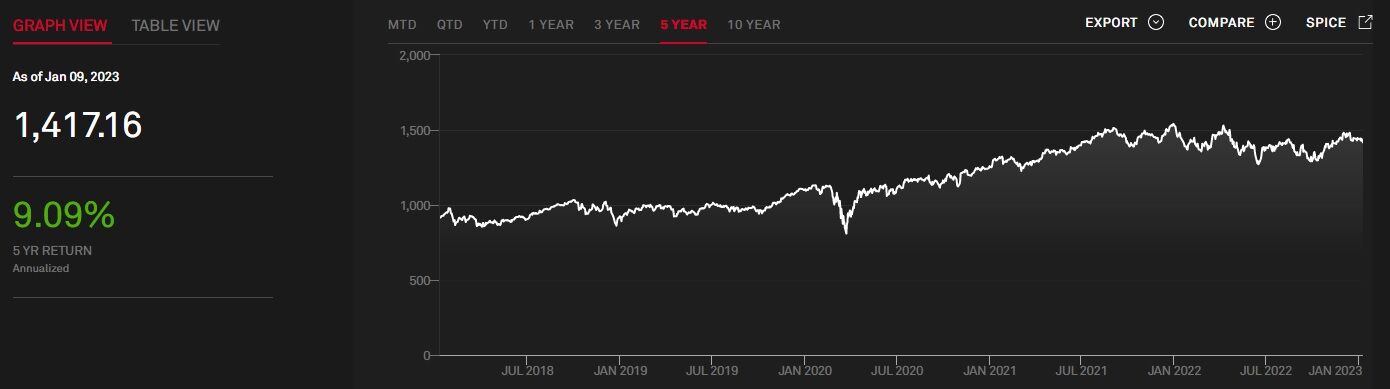 Dow Jones Healthcare Index