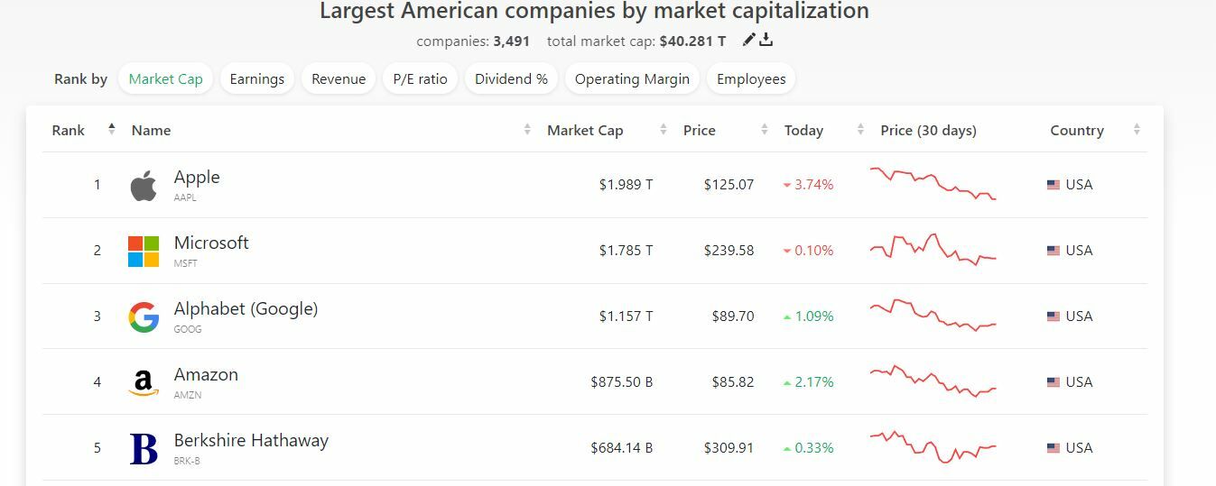Apple capitalización de las mayores empresas de EEUU