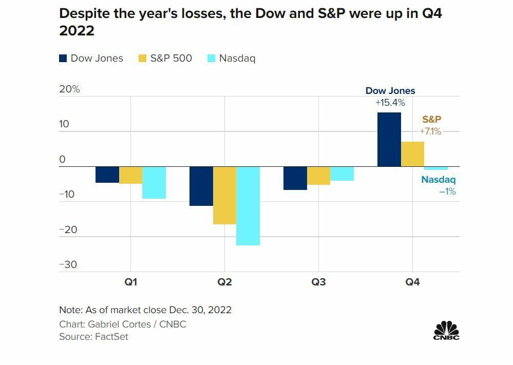 Evolución por trimestres de lo sindicadores de Wall Street según CNBC