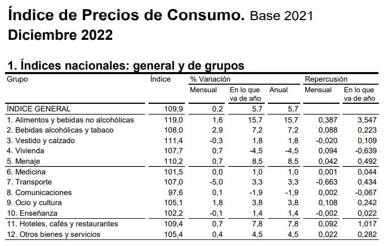 Componentes inflación