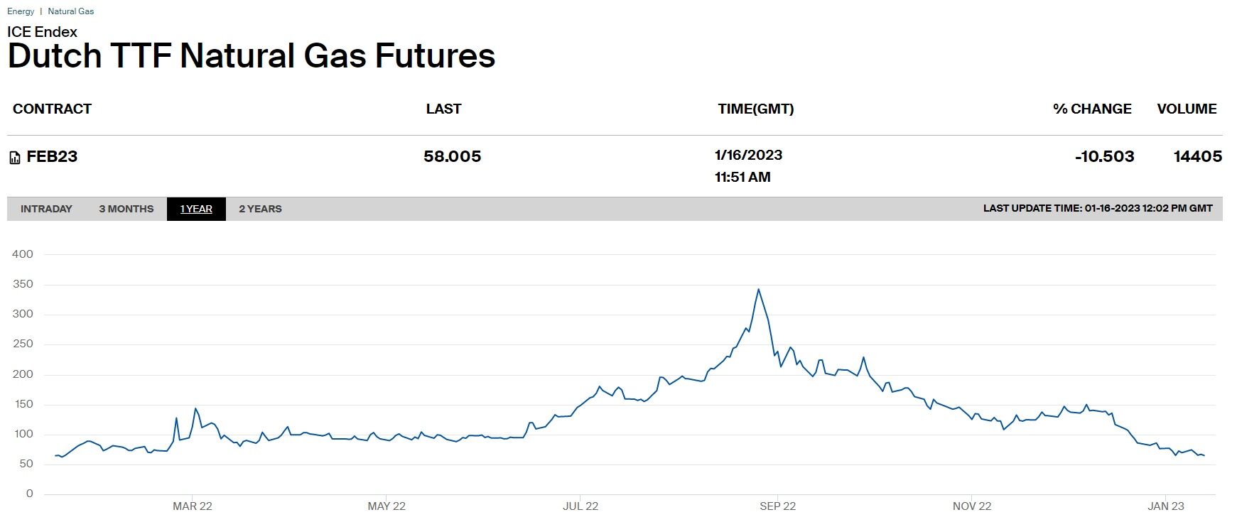 Dutch TTF Natural Gas Futures