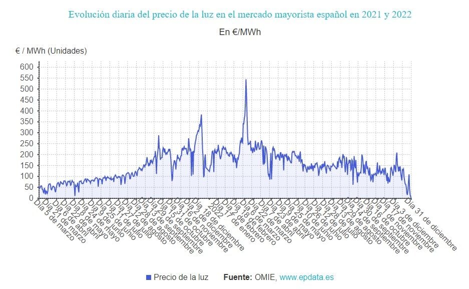 Precios luz