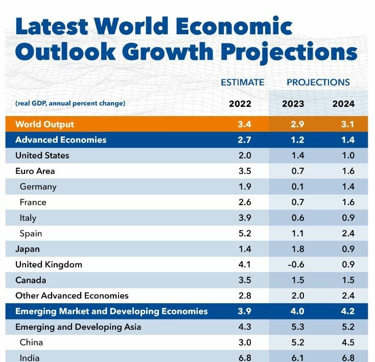 Previsiones globales y también de España del FMI 