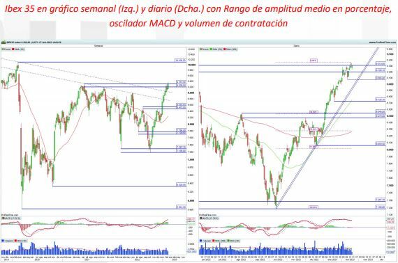 Ibex 35: Análisis Técnico De Todos Los Valores De La Bolsa Española ...