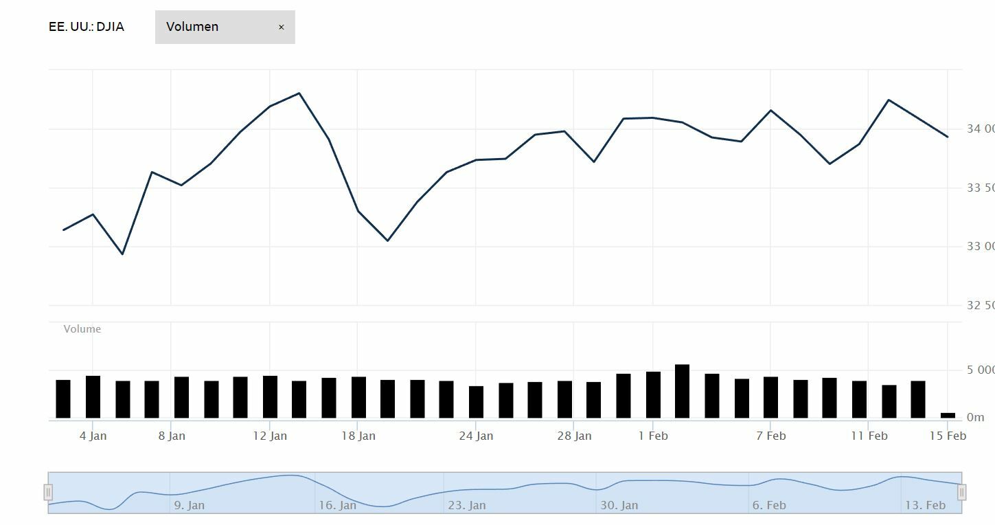 Dow Jones evolución anual el indicador