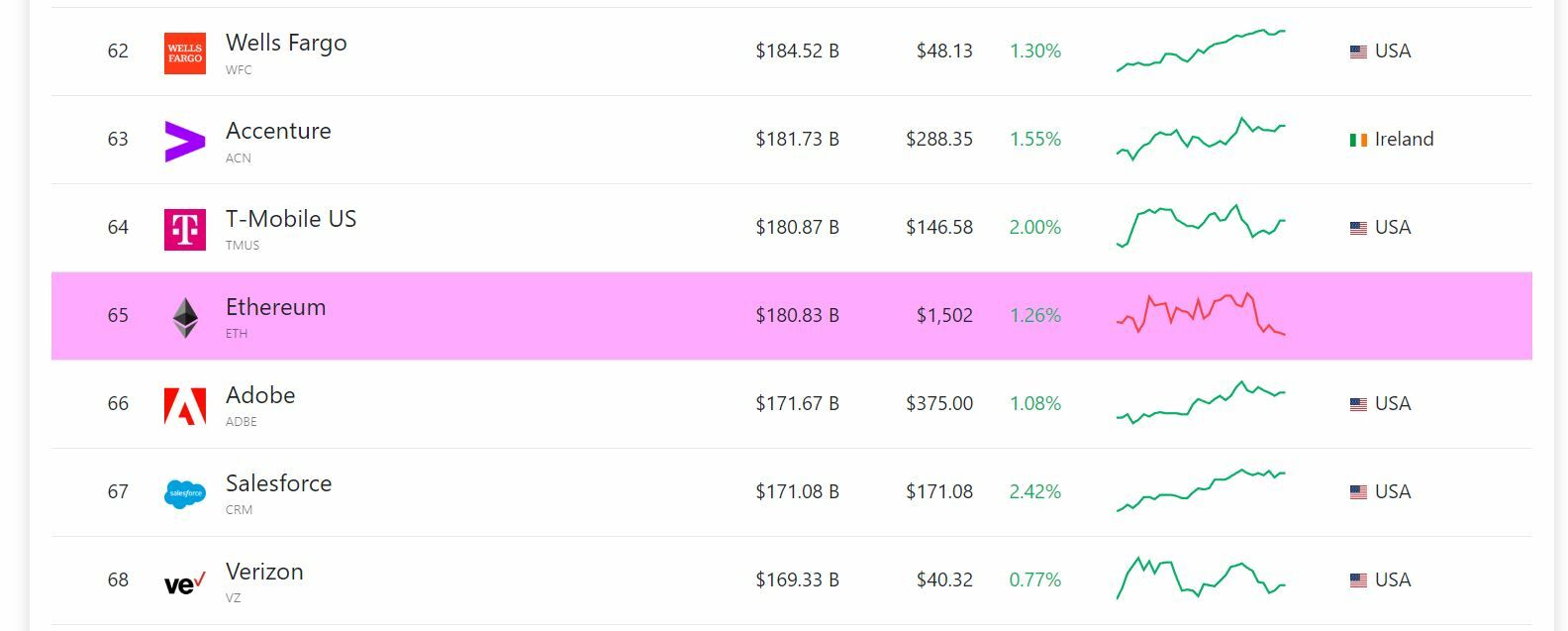 Ethereum ranking de capitalización de activos globales