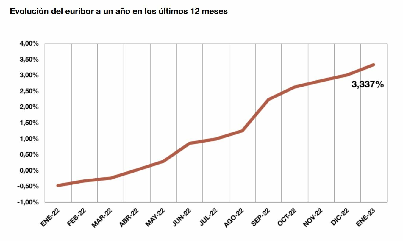 Euribor evolución anual del Banco de España 