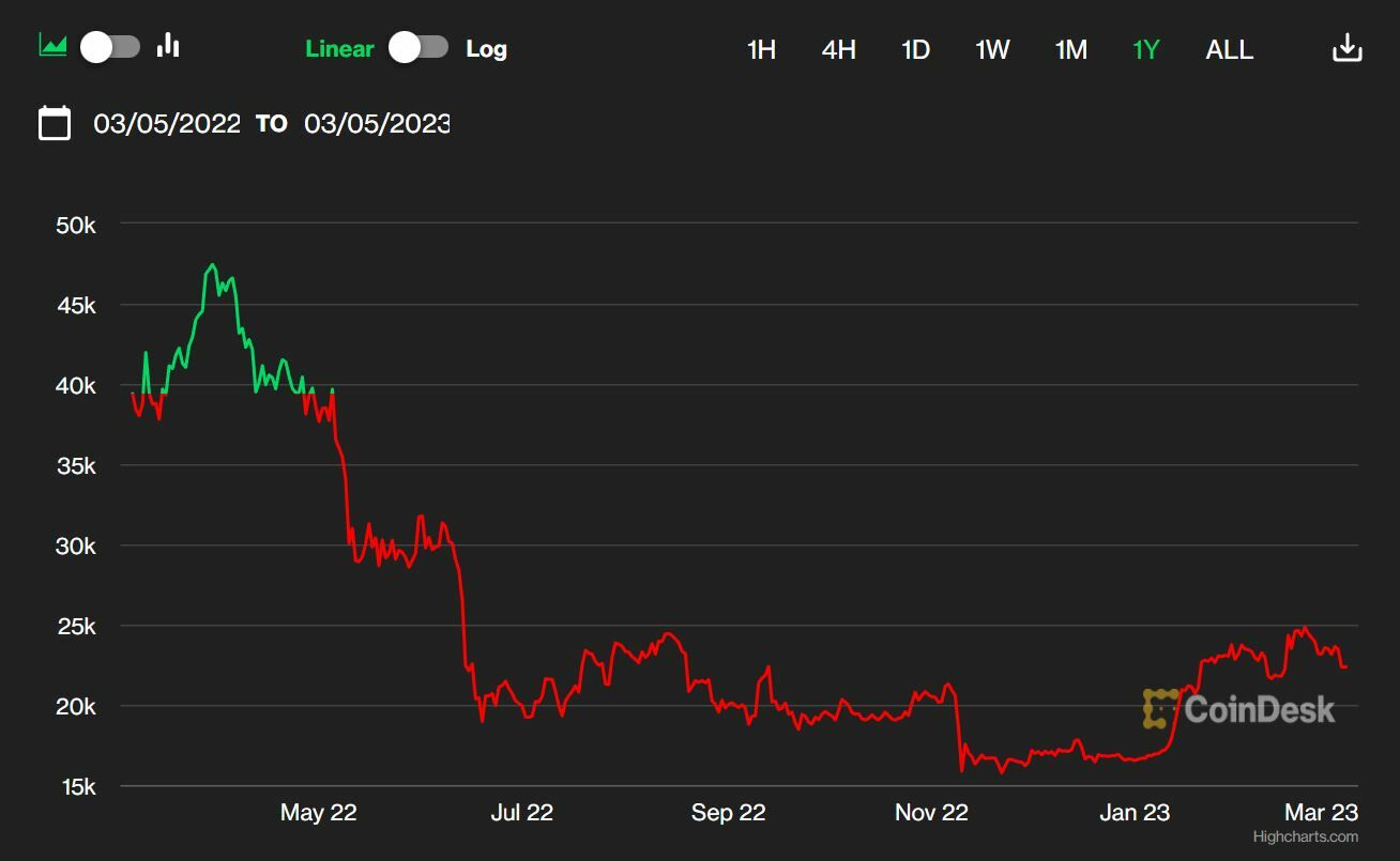 Bitcoin cotización anual del valor 