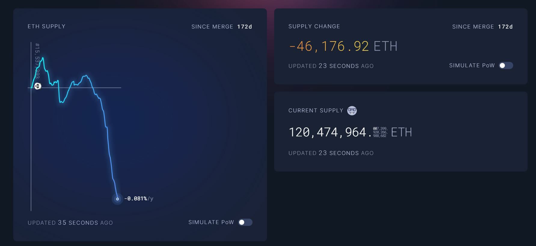 Ethereum niveles de deflación del activo desde la Fusión