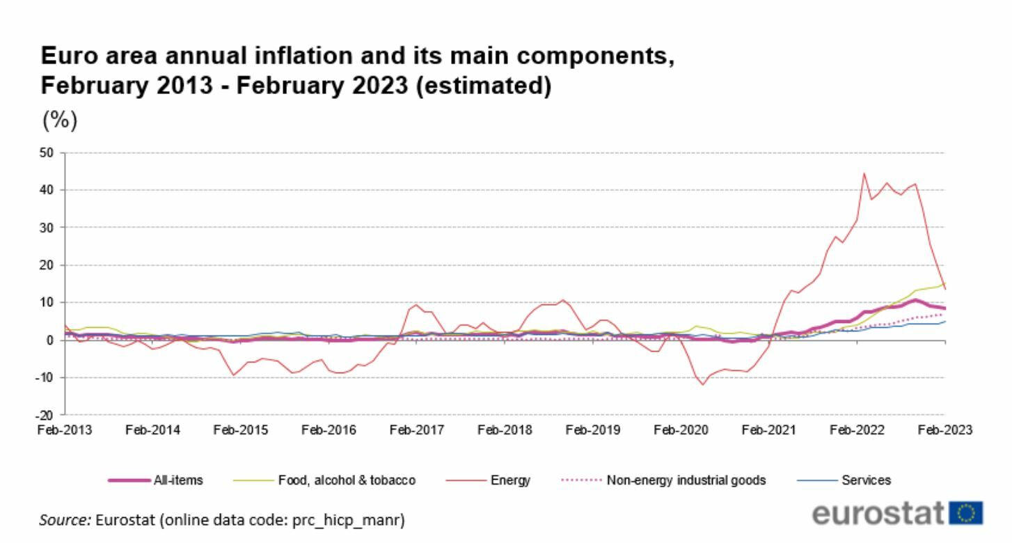 Inflación en la eurozona en la primera estimación de febrero de 2023