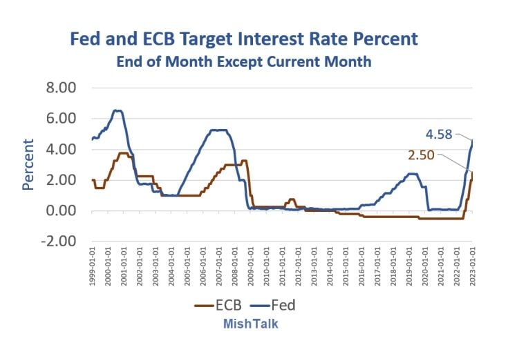 Fed y BCE