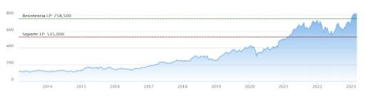 Así invierten los grandes patrimonios.  Acciones, Propiedades y Bonos principalmente.