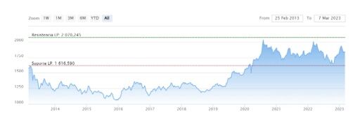 Así invierten los grandes patrimonios.  Acciones, Propiedades y Bonos principalmente.