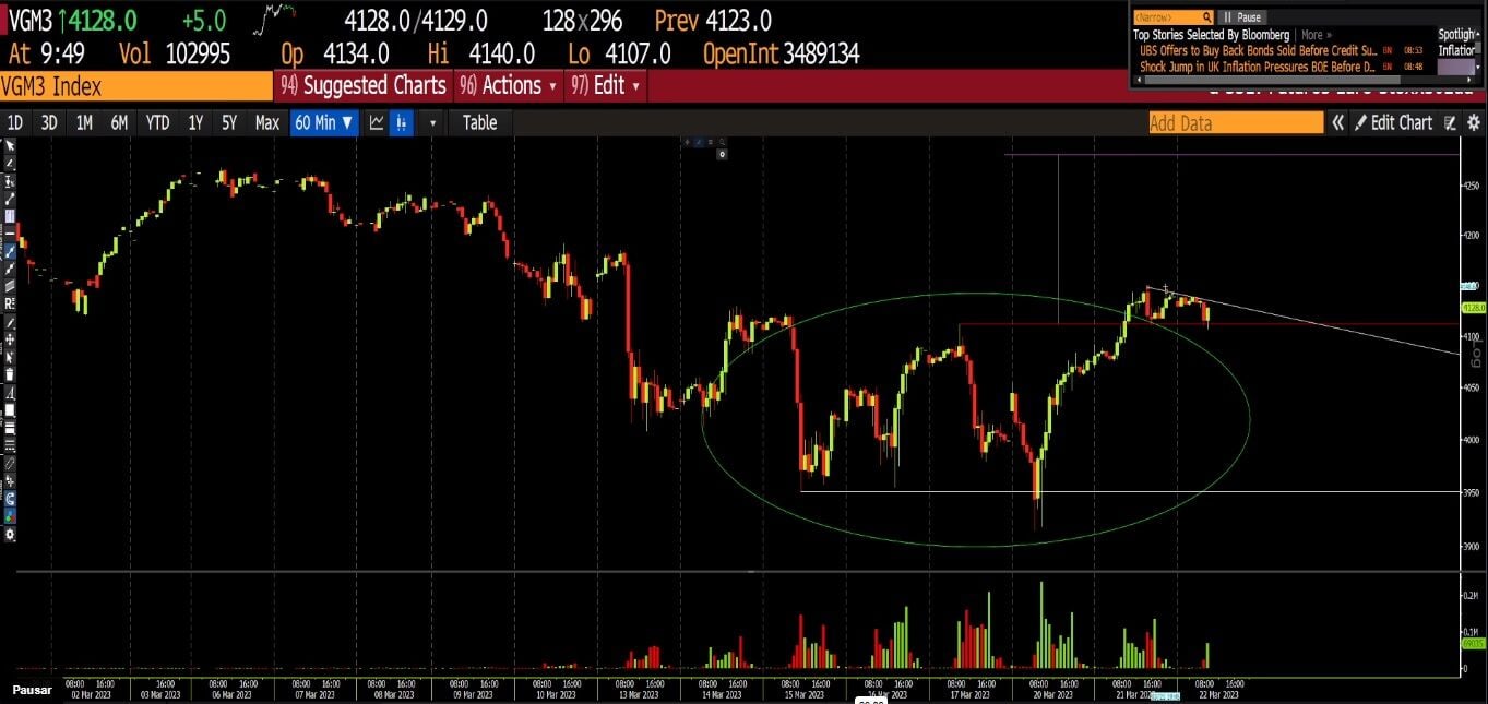 Análisis técnico Eurostoxx 50 