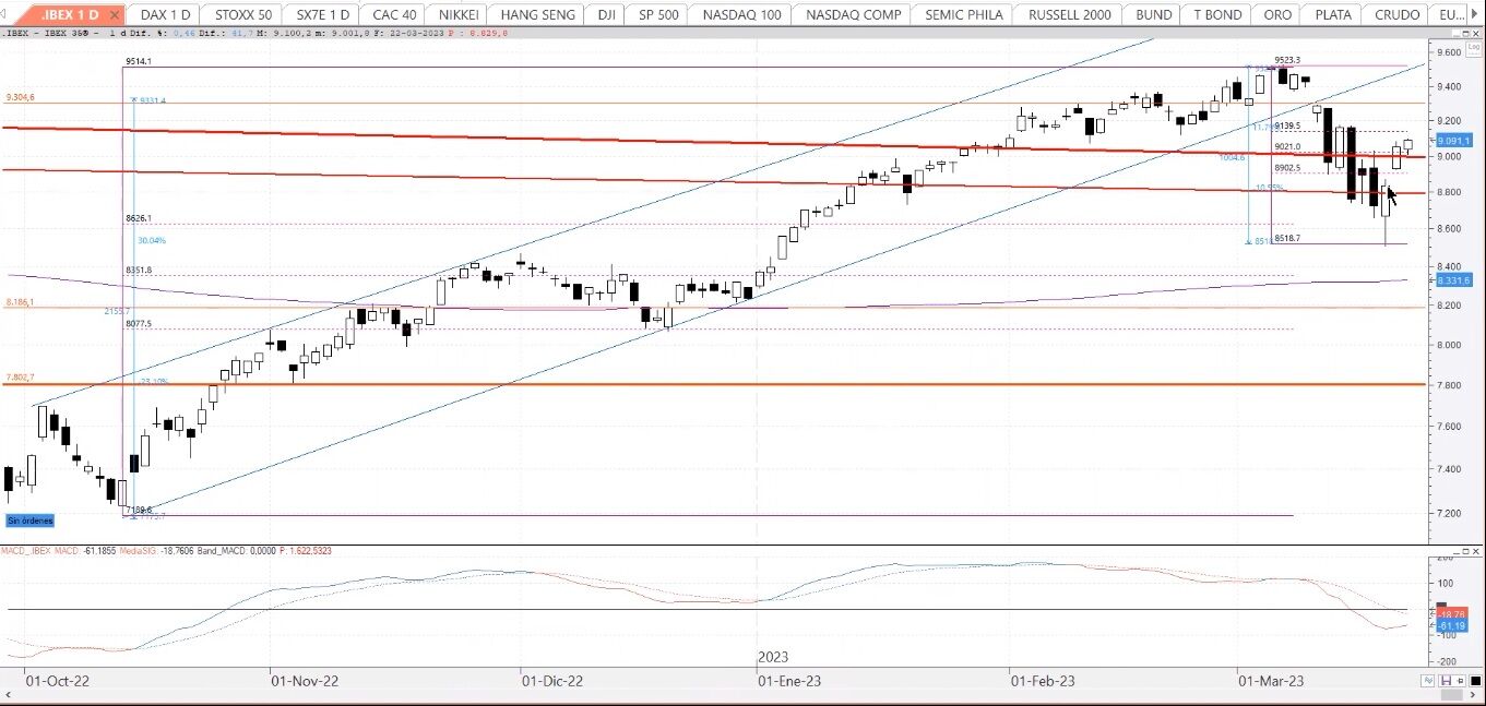 Análisis técnico del ibex 35 