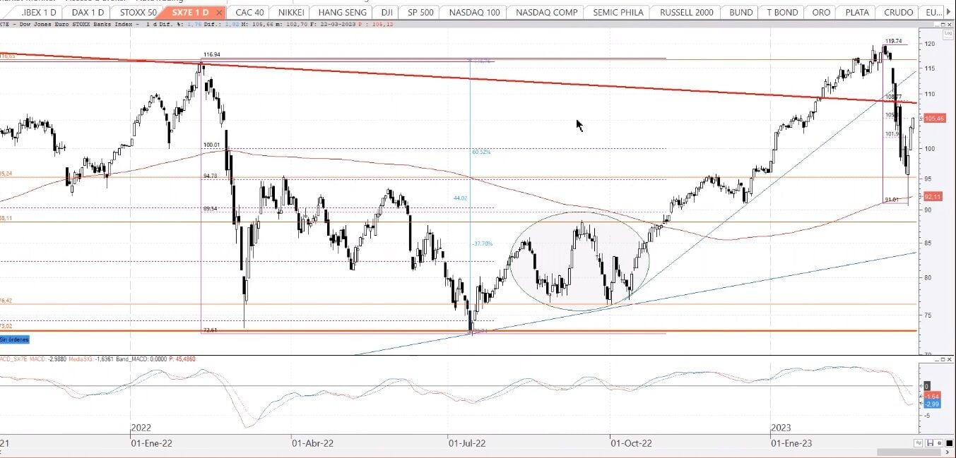 Análisis técnico del sector bancario SX7E