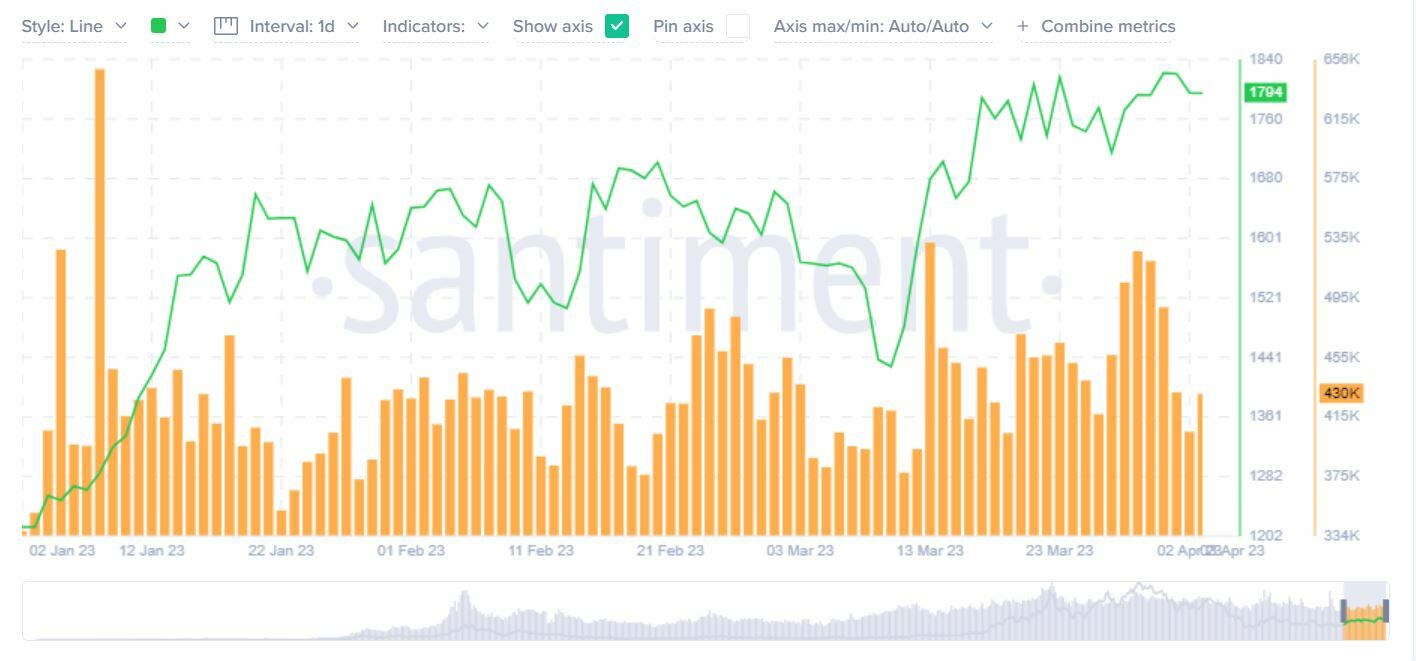 Ethereum número de transacciones según Santiment