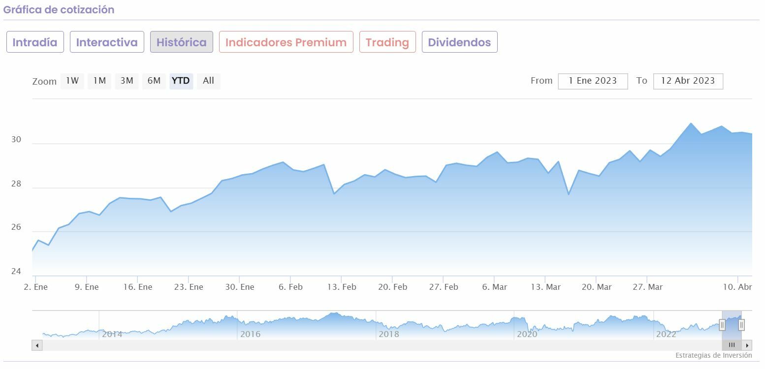 Inditex cotización anual del valor 