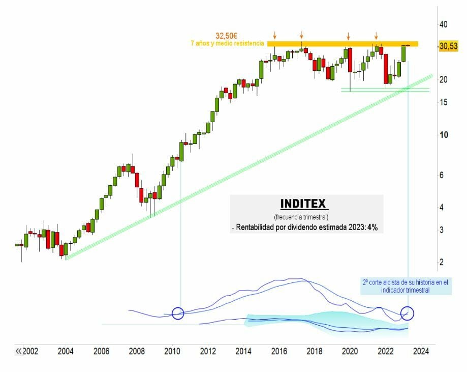 Inditex Indicadores Técnicos Premium de Ei