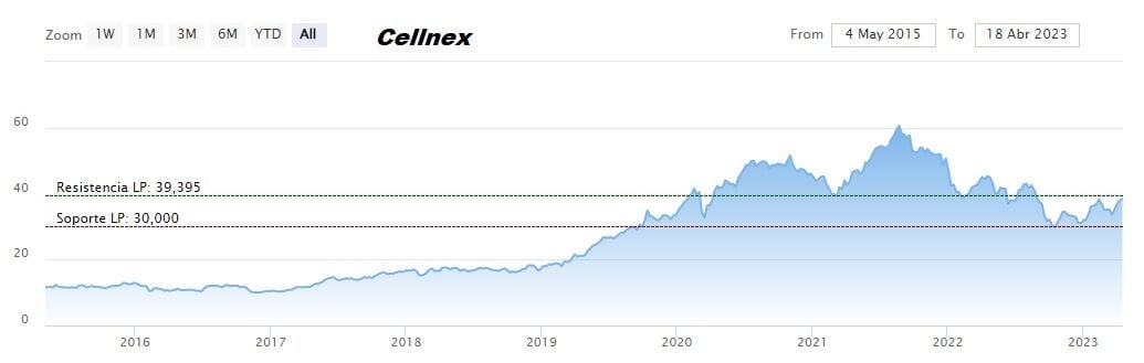 Cellnex