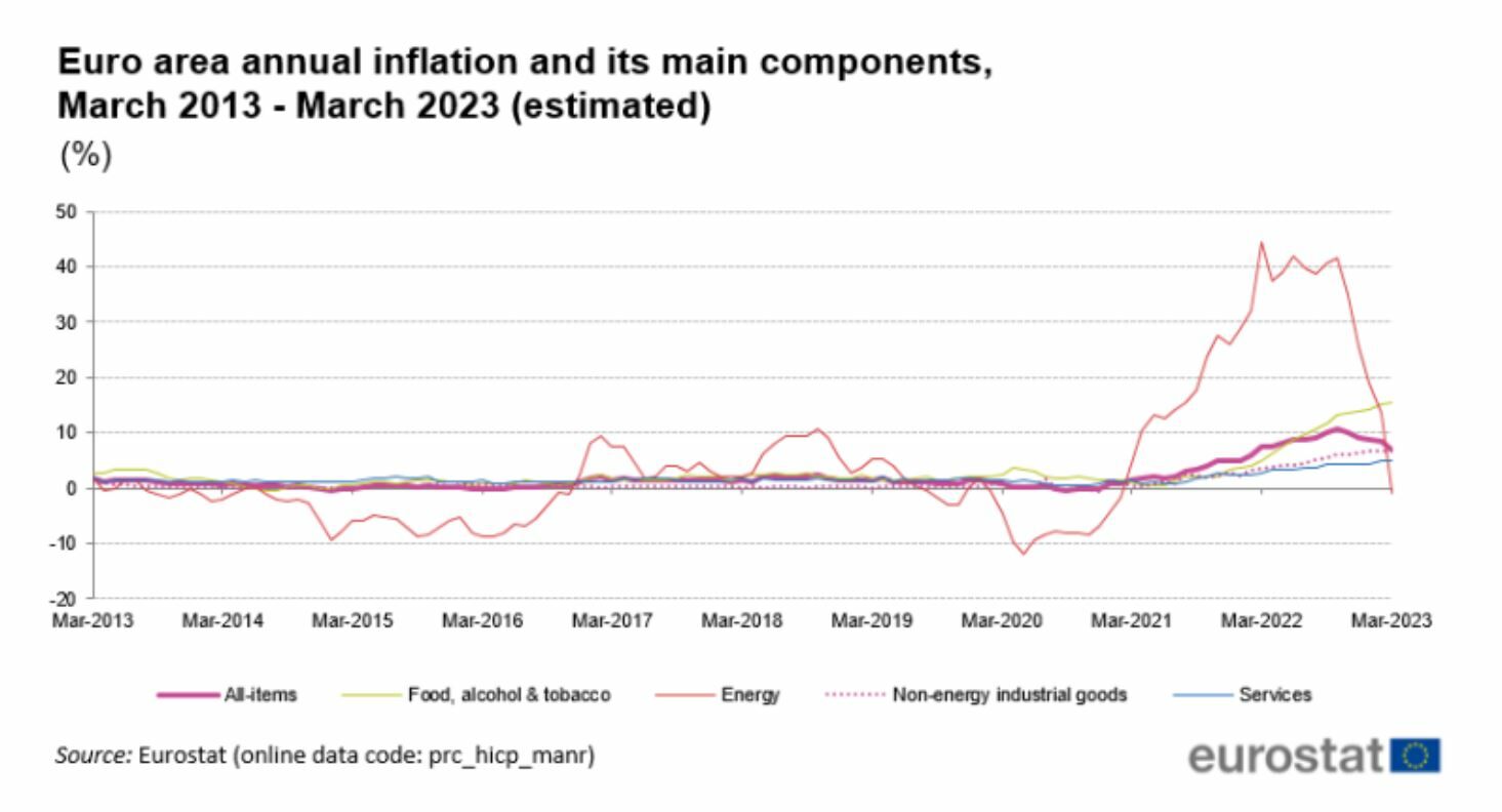 Inflación en la eurozona de marzo a marzo, interanual