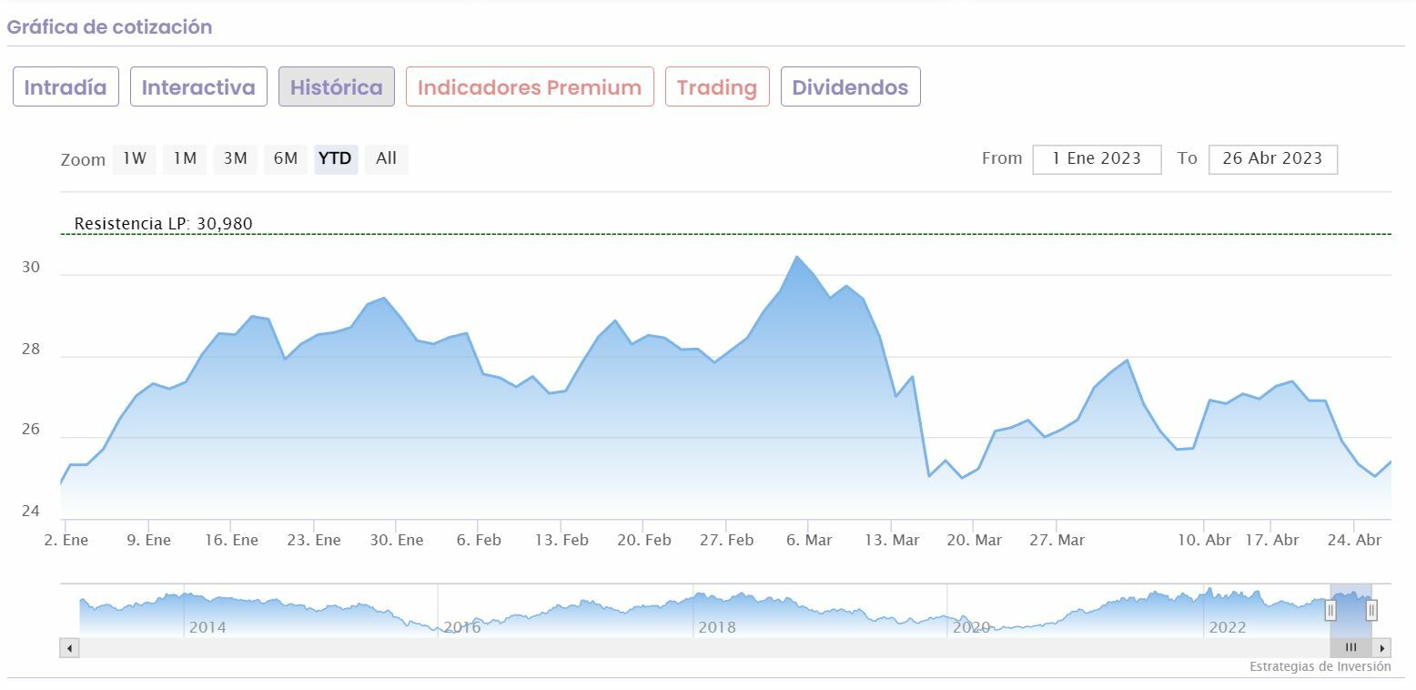 ArcelorMittal cotización anual del valor 