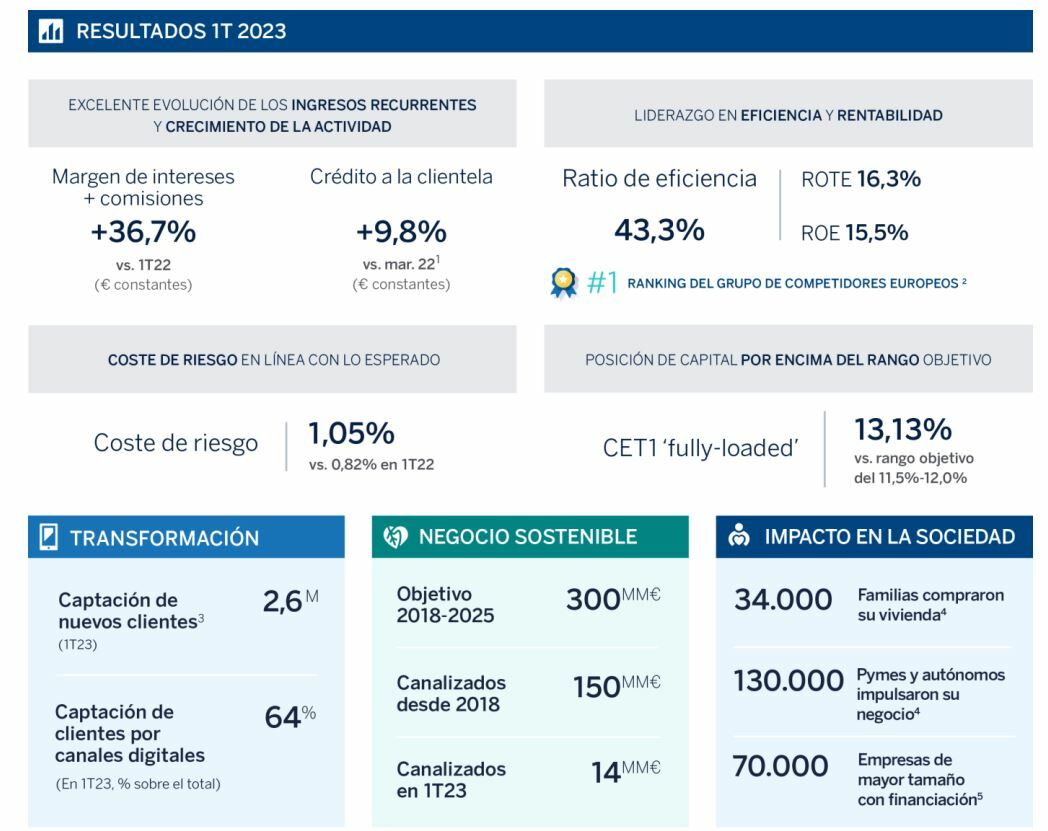 BBVA resultados 1T 2023