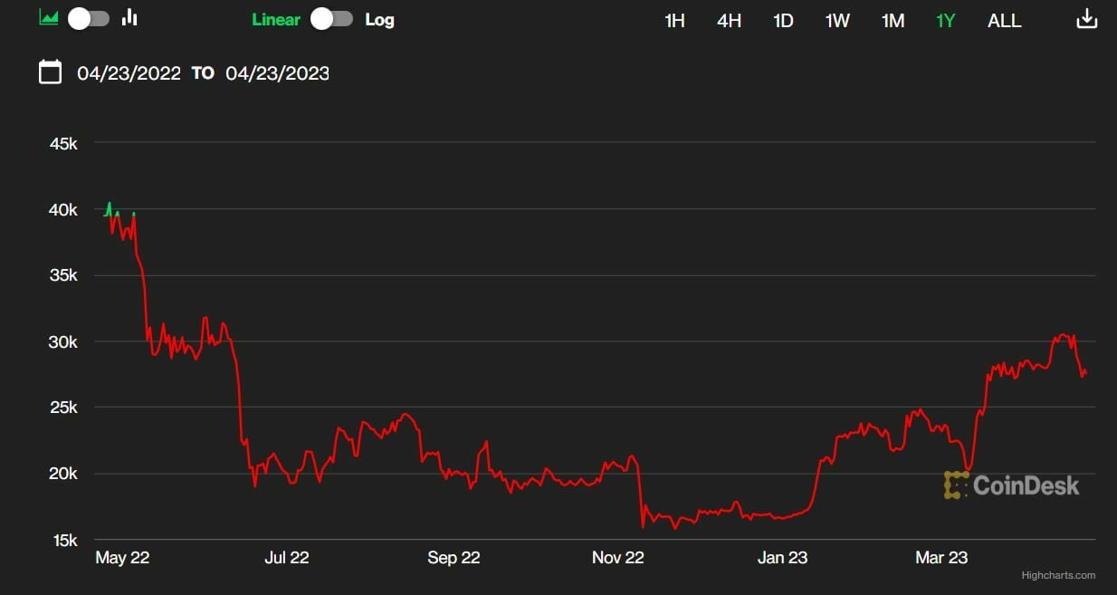 Bitcoin cotización anual del activo