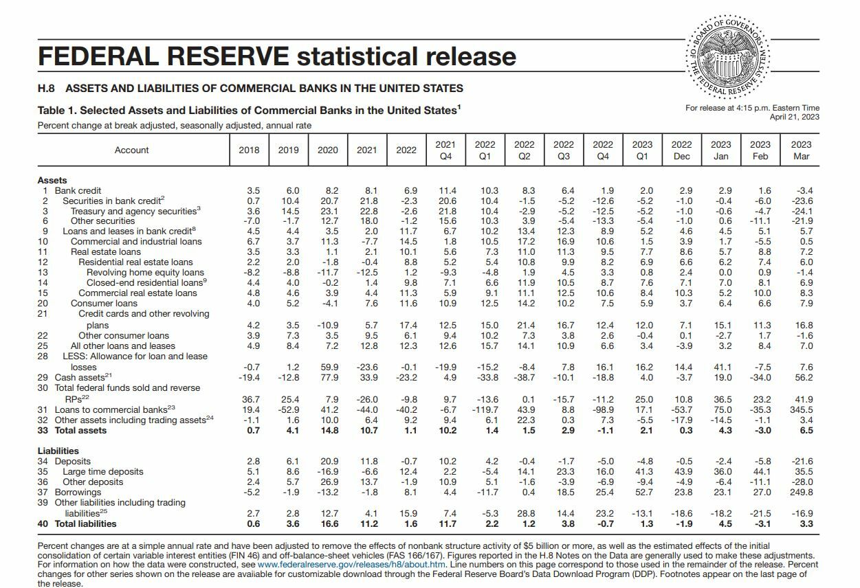 Evolución en datos de la Reserva Federal de crédito bancario en EEUU