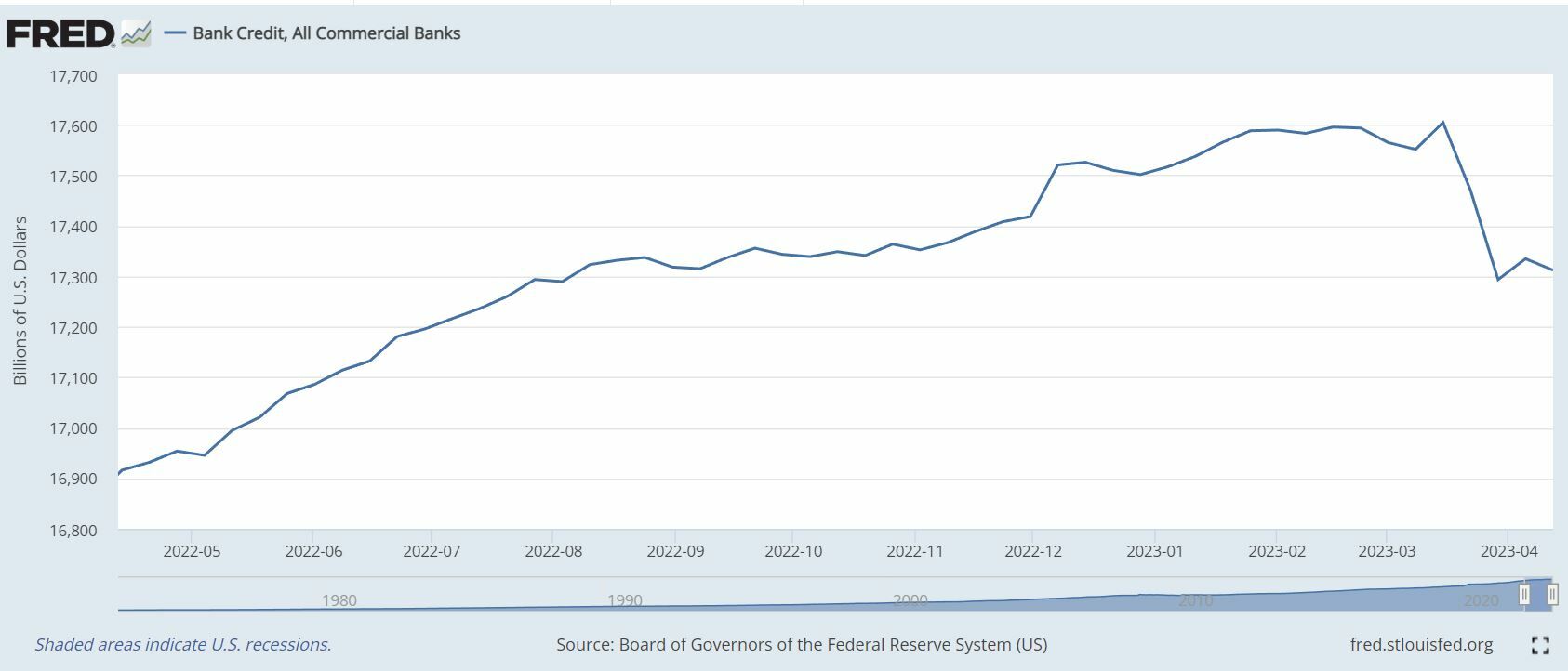 Evolución de los créditos según la FED de San Luis