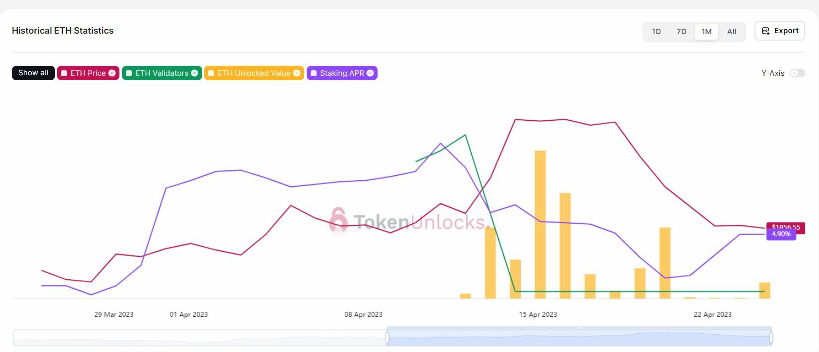 Ethereum estadísticas históricas