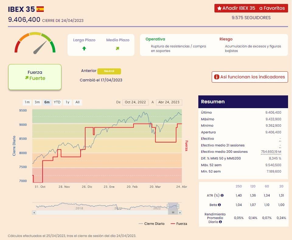 Ibex Indicadores  de fuerza Premium de Ei