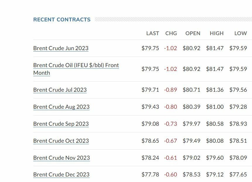 Evolución de los futuros del petróleo en todo 2023