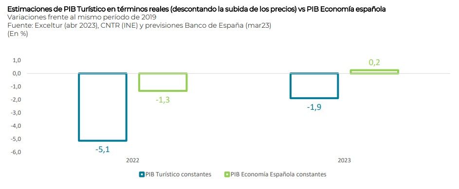 PIB Turismo