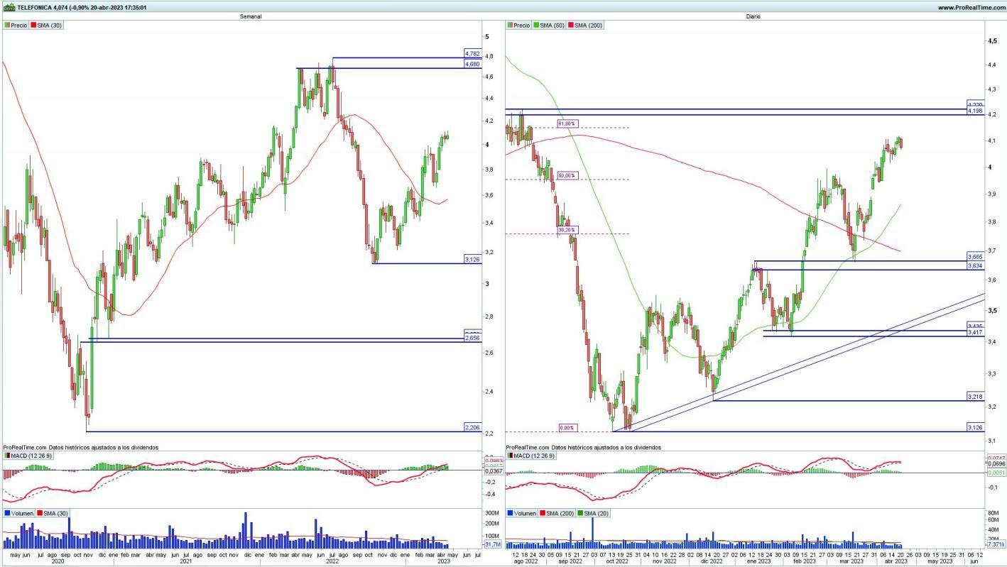 Telefónica análisis técnico del valor 