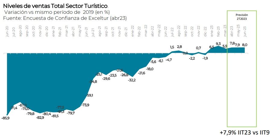 Ventas turismo