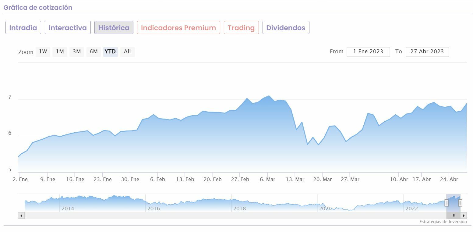 BBVA cotización anual del valor 