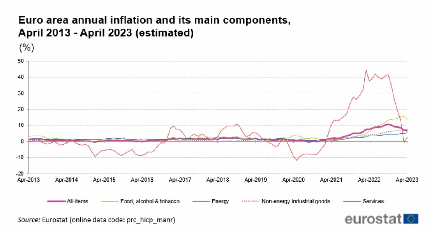 Inflación en la eurozona en abril por partidas