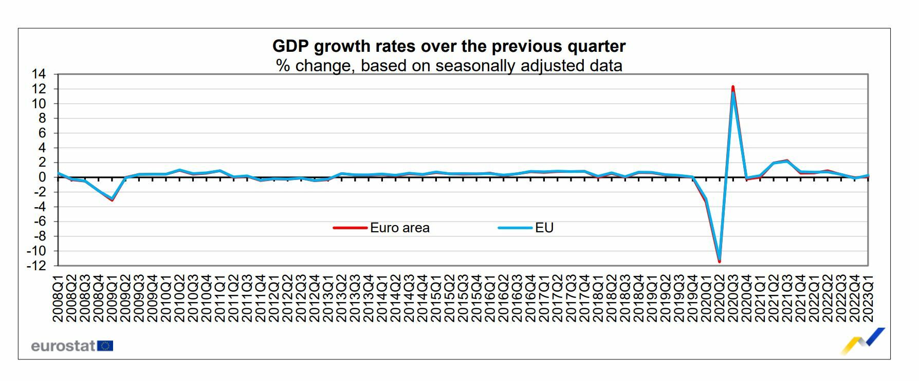 BCE histórico del crecimiento de la eurozona