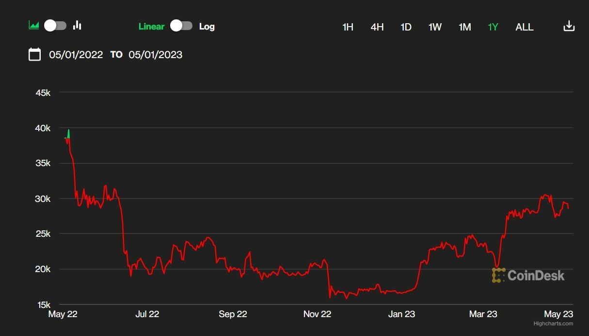 Bitcoin cotización interanual del valor