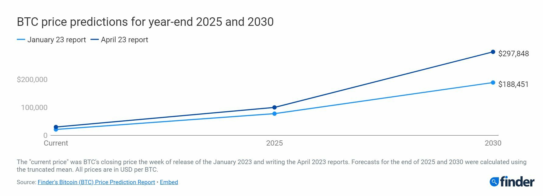 Predicciones sobre el precio de bitcoin a corto medio y largo plazo de Finder.com