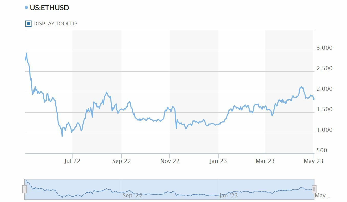 Ethereum cotización anual del activo