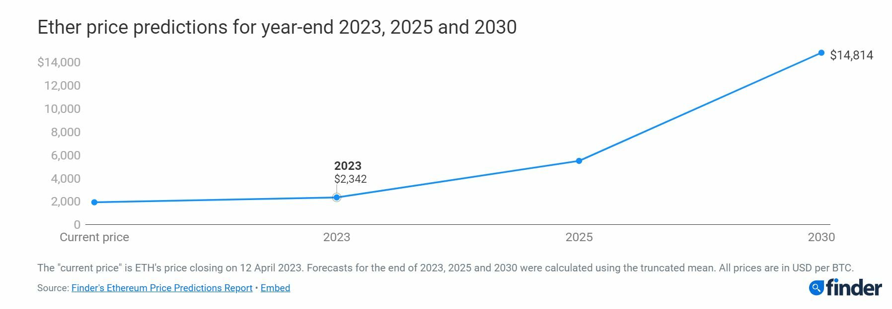 Ethereum predicciones de precio para 2023, 2025 y 2030 de Finder.com