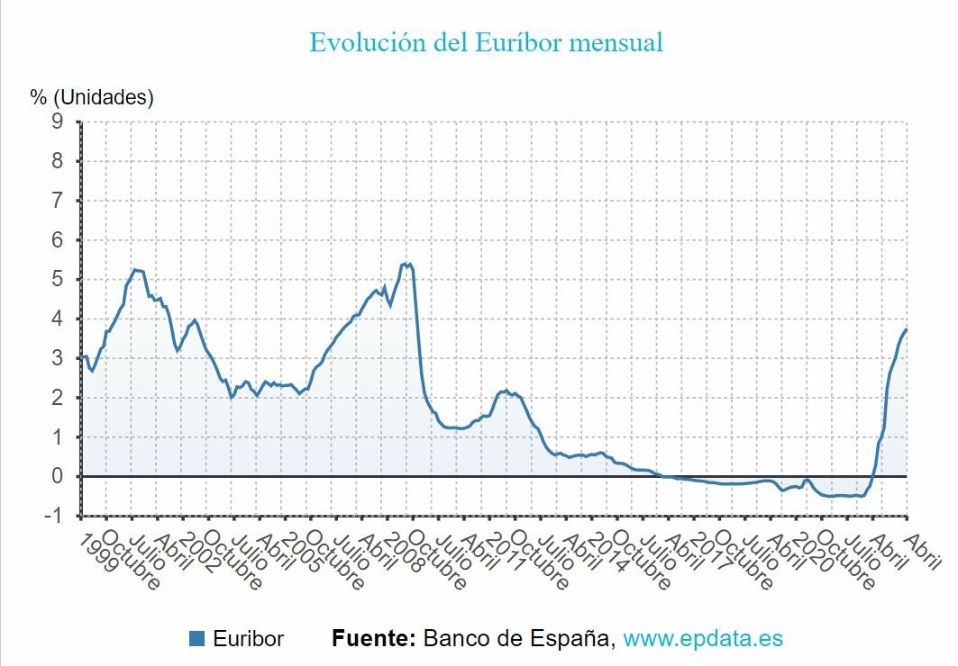 Evolución histórica del euríbor