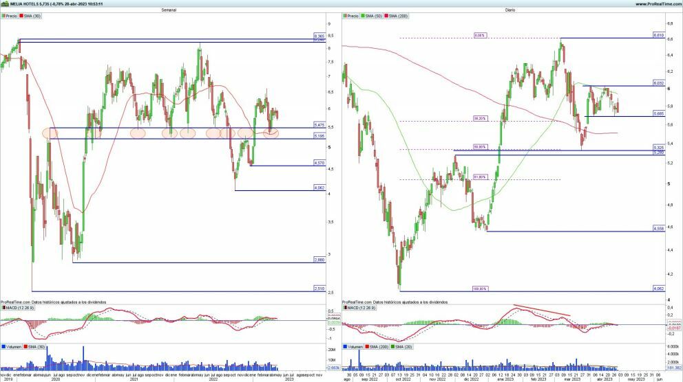 Meliá Hotels análisis técnico del valor 