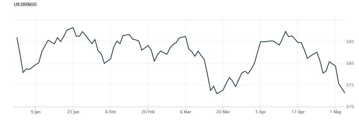 Petróleo evolución anual del barril Brent 